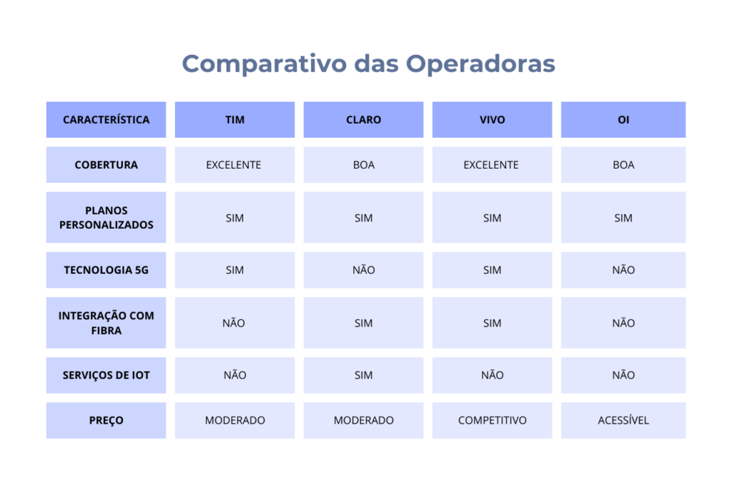 comparativo de serviços de operadoras
